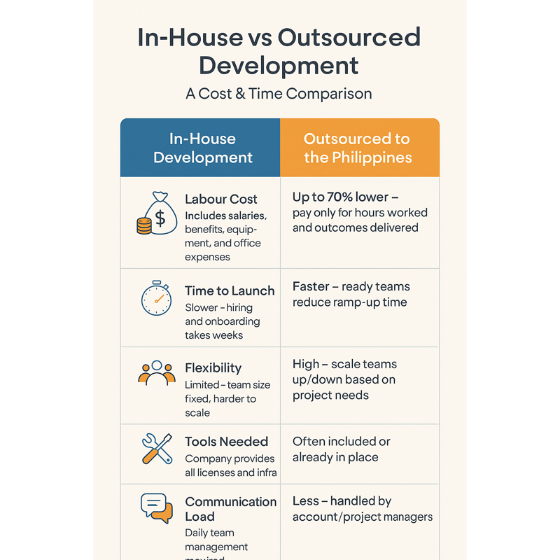 Outsourcing Web and App Development - In-House vs Outsourced Cost & Time Comparison