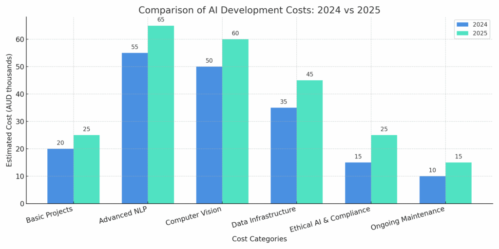 AI development cost in 2025 vs previous year